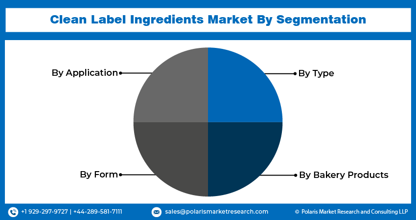 Clean Label Ingredients Market seg